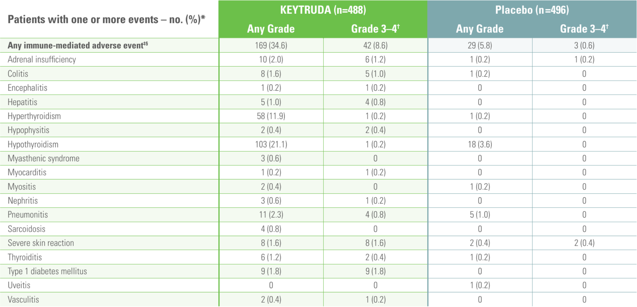 Adverse events table