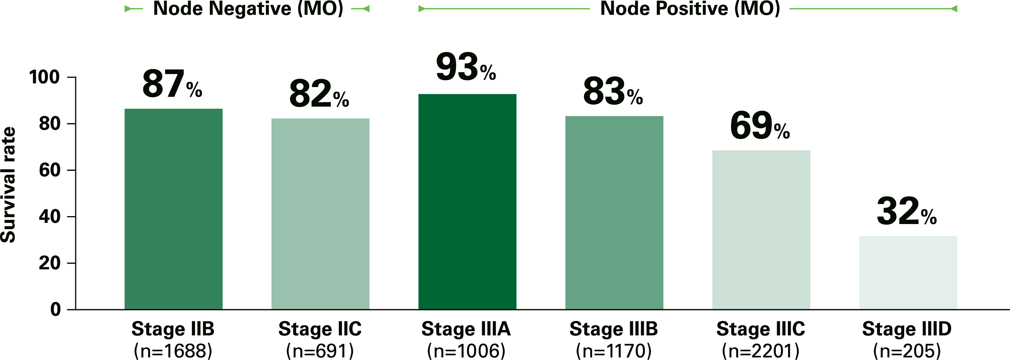 Node Negative (MO): Stage IIB 87%, IIC 82%. Node Positive (MO): Stage IIIA 93%, IIIB 83%, IIIC 69%, IIID 32%