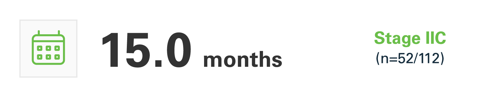 15 months Stage IIC (n=52 of 112)
