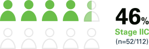 46% Stage IIC (n=52 of 112)