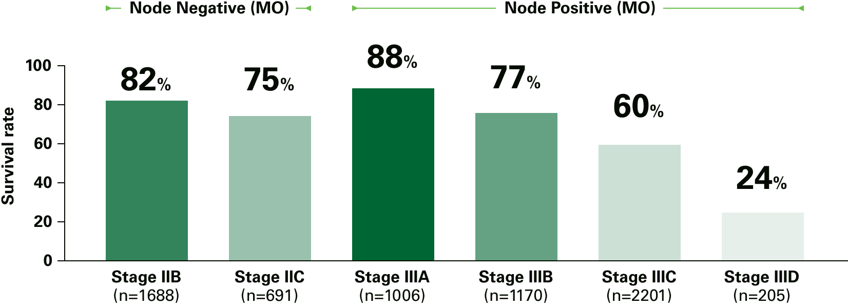 Node Negative (MO): Stage IIB 82%, IIC 75%. Node Positive (MO): Stage IIIA 88%, IIIB 77%, IIIC 60%, IIID 24%