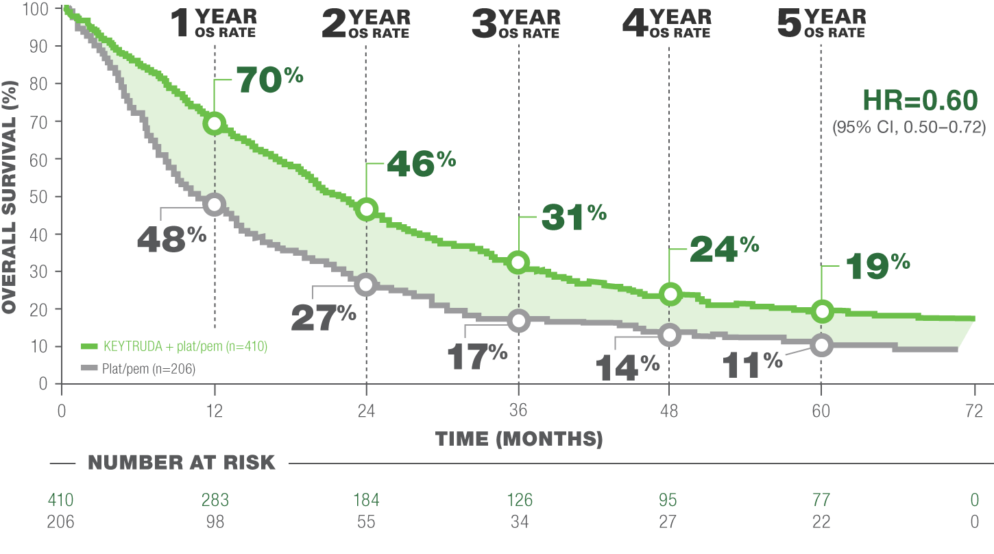 OS Rate: KEYTRUDA + plat/pem (n=410) versus Plat/pem (n=206). 1 Year 70% vs 48%. 2 Year 46% vs 27%. 3 Year 31% vs 17%. 4 Year 24% vs 14%. 5 Year 19% vs 11%.