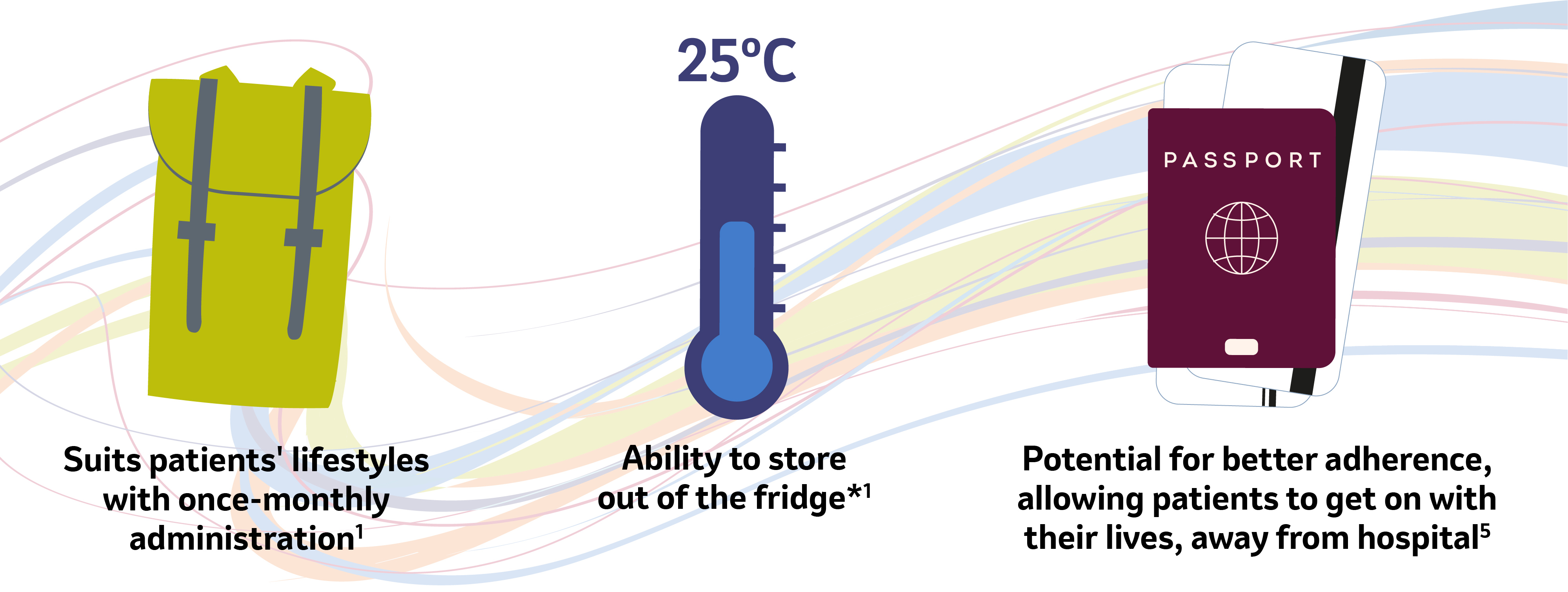 Suits patients' lifestyles with once-monthly administration (ref 1), ability to store out of the fridge (ref 1), potential for better adherence, allowing patients to get on with their lives, away from hospital (ref 5)