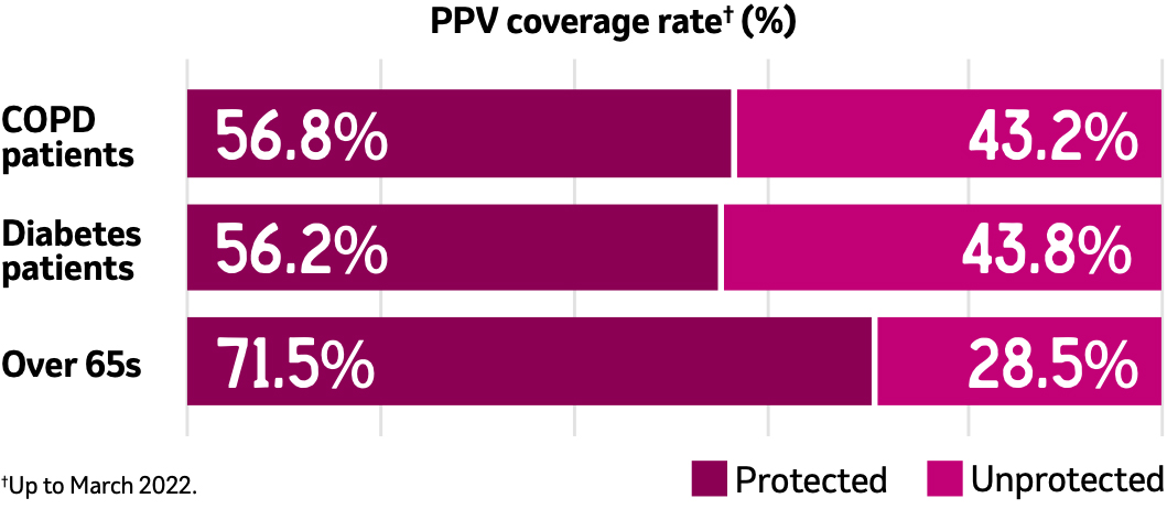 PPV coverage rate for patients - COPD 56.8% protected, 43.2% unprotected; diabetes 56.2% protected, 43.8% unprotected; over 65s 71.5% protected, 28.5% unprotected