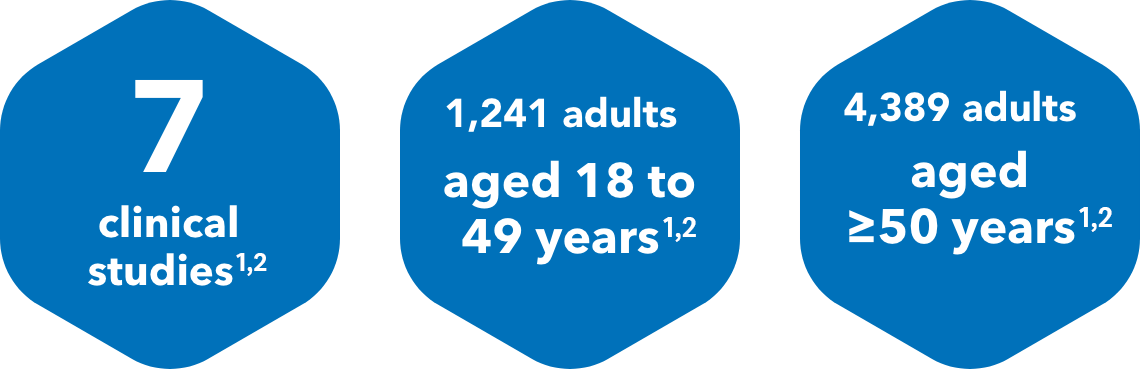 7 clinical studies, 1241 adults aged 18 to 49 years, 4389 adults aged 50 and over - ref 1,2