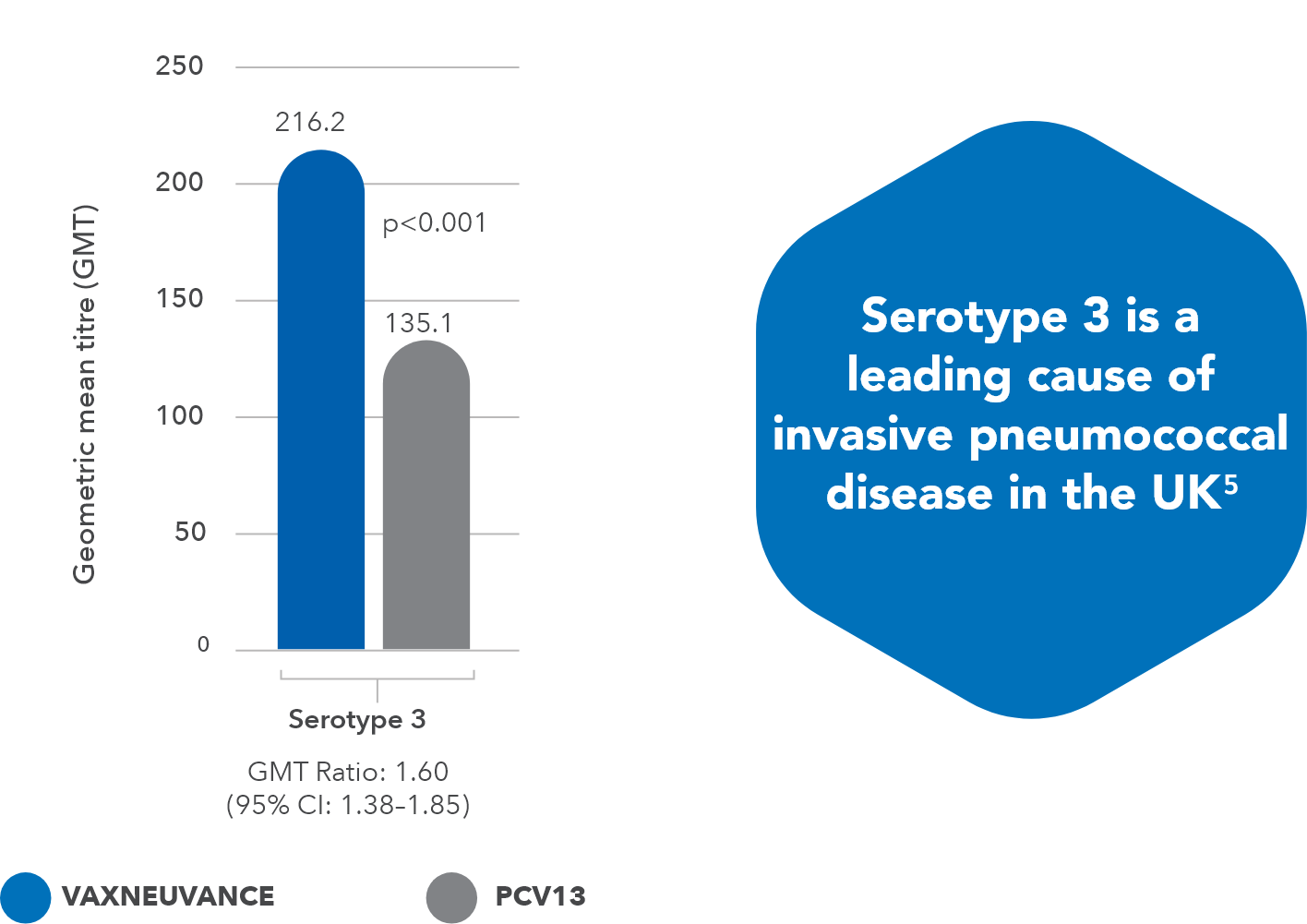 Serotype 3 is a leading cause of invasive pneumococcal disease in the UK - ref 5