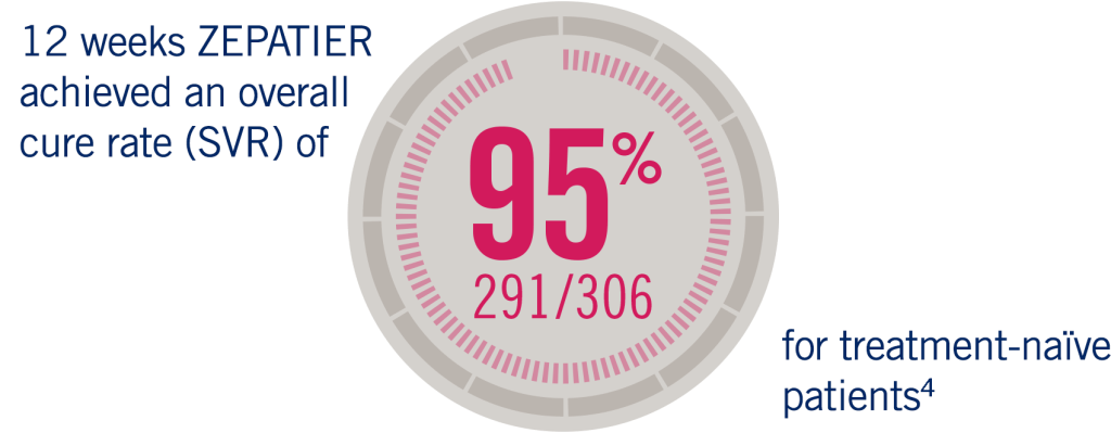 12 weeks ZEPATIER achieved an overall cure rate (SVR) of 95% (291/306) for treatment-naive patients (ref 4)