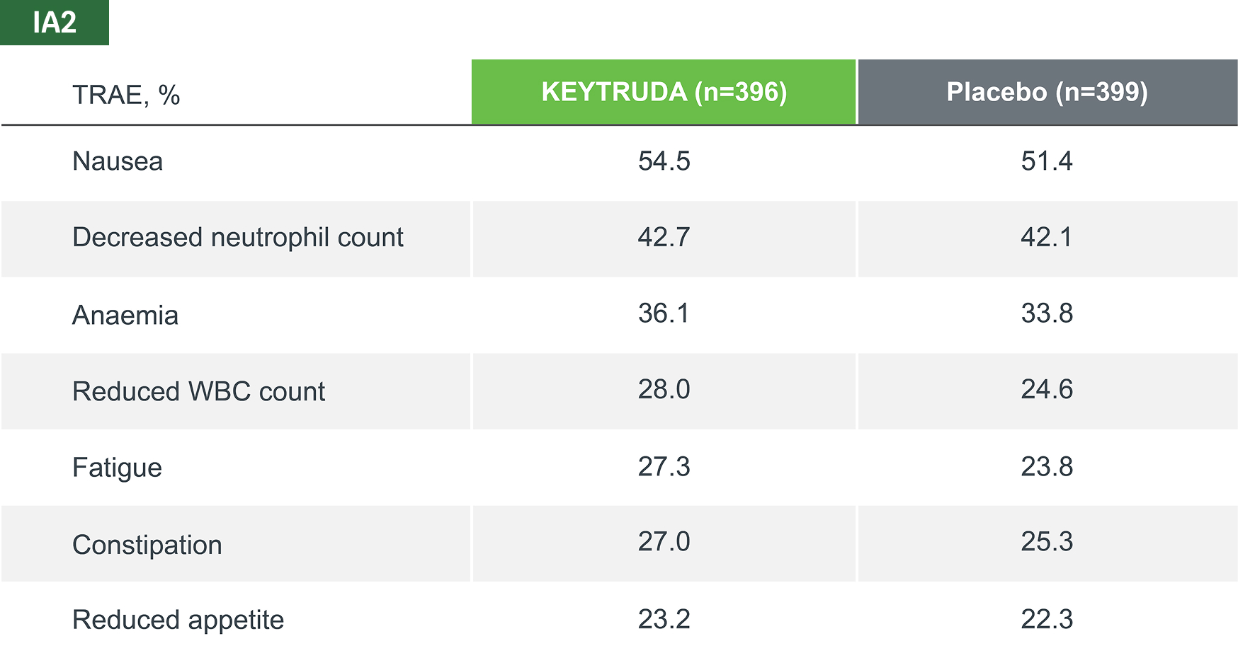 The most common TRAEs (occurring in ≥10% of patients), across all treatment phases, in both KEYTRUDA and placebo groups (as-treated population)