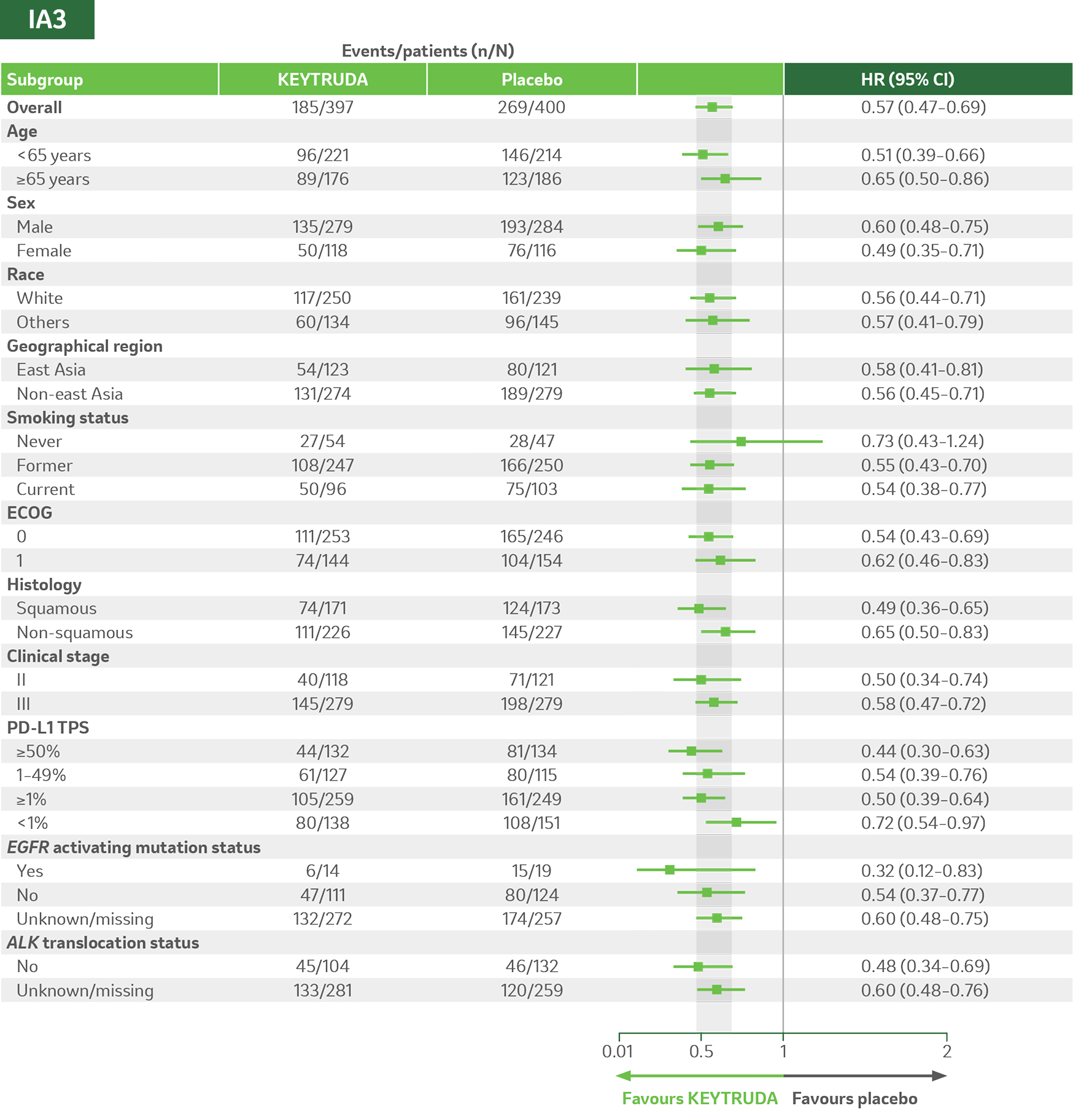 KEYNOTE-671 dual primary endpoint: EFS by subgroups in ITT populations
