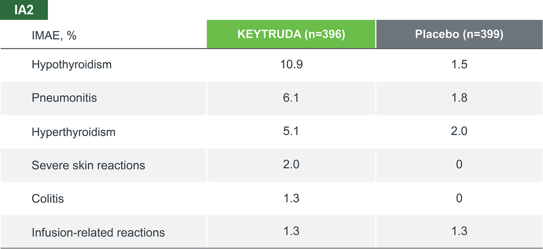 The most common IMAEs and infusion reactions (occurring in ≥2% of patients), across all treatment phases, in both KEYTRUDA and placebo groups
(as-treated population)