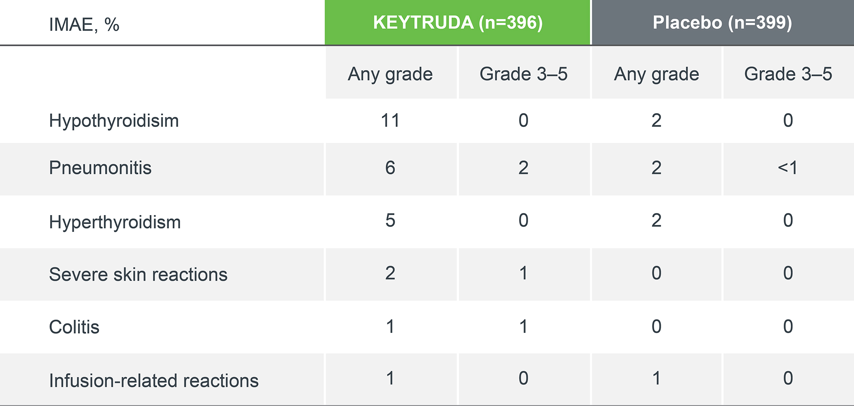 The most common TRAEs (occurring in ≥10% of patients), across all treatment phases, in both KEYTRUDA and placebo groups (as-treated population)*