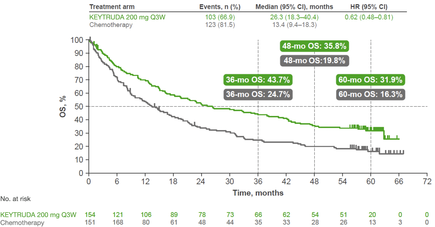 024_5-year median OS