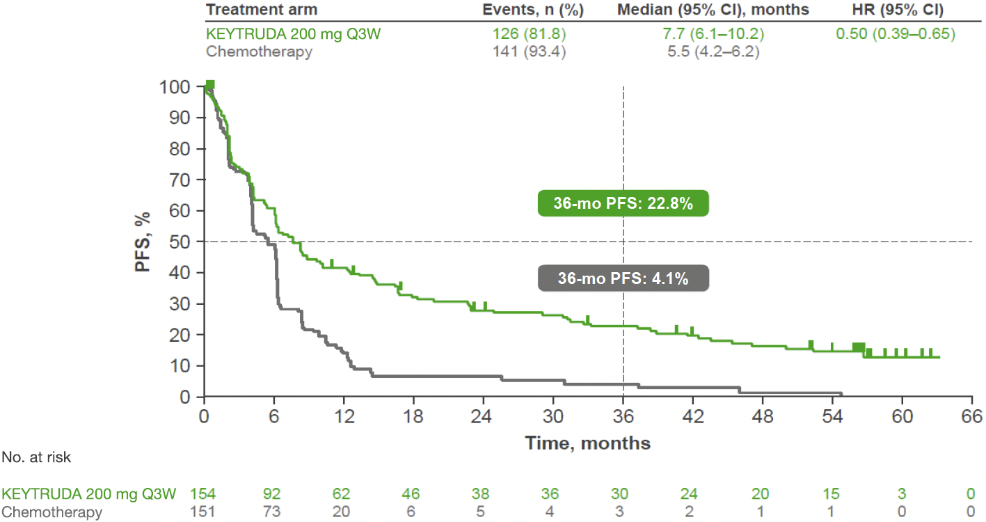5-year exploratoryanalysis: PFS in the ITT population3