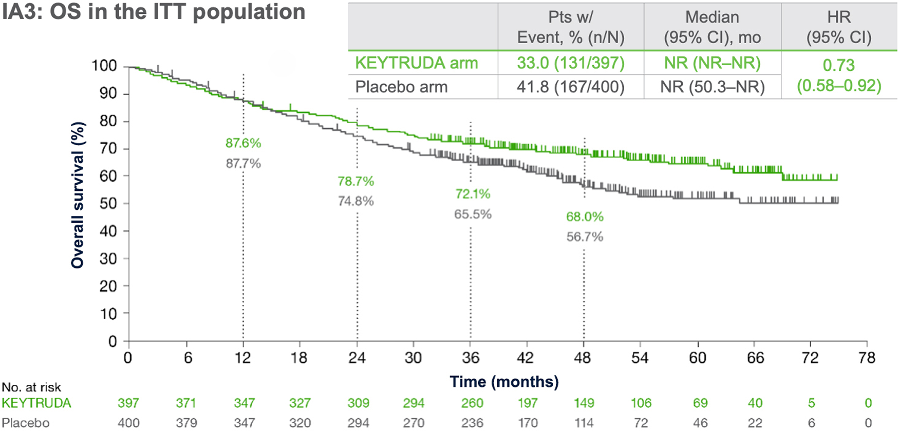 KEYNOTE-671: 3-year OS in the ITT population (IA1, IA2 and IA3)