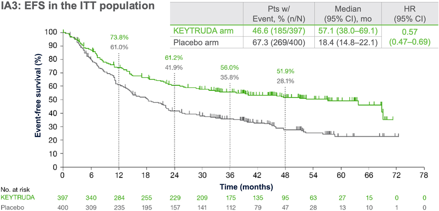 KEYNOTE-671: 3-year EFS in the ITT population (IA1, IA2 and IA3)