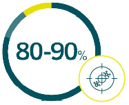 80-90%