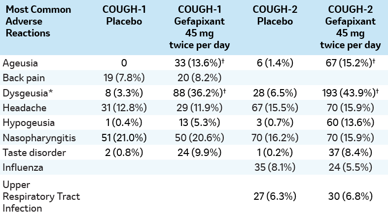 Adverse reactions in patients treated with LYFNUA in two phase 3 clinical studies (COUGH-1 and COUGH-2)