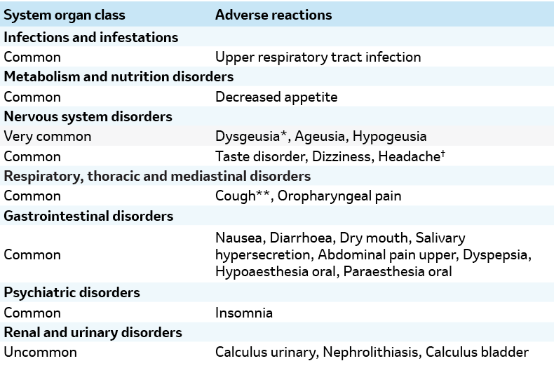 Frequency of adverse reactions in patients treated with LYFNUA in two phase 3 clinical studies (COUGH-1 and COUGH-2)