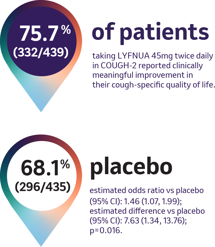 COUGH-2: Cough Specific Quality of Life