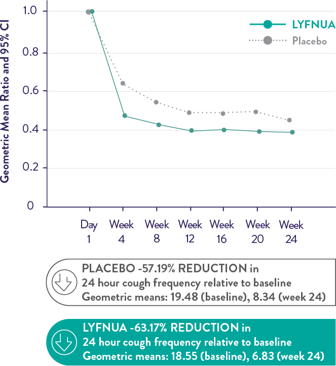 COUGH-2 Primary Endpoint: 24 hour cough frequency over time