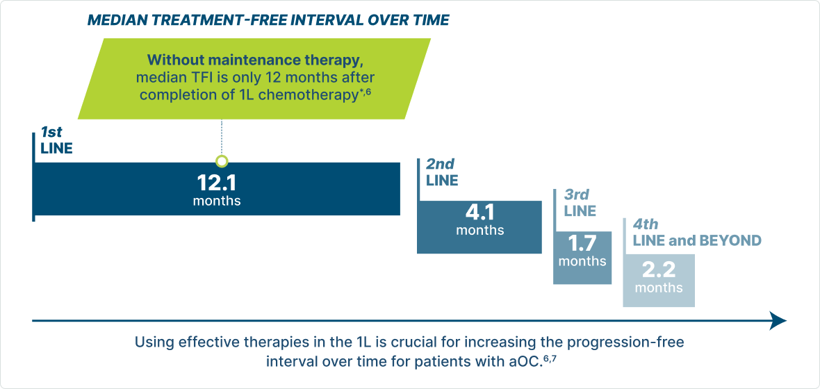 Infographic showing that aOC patients have shorter treatment-free intervals over subsequent lines of therapy without maintenance