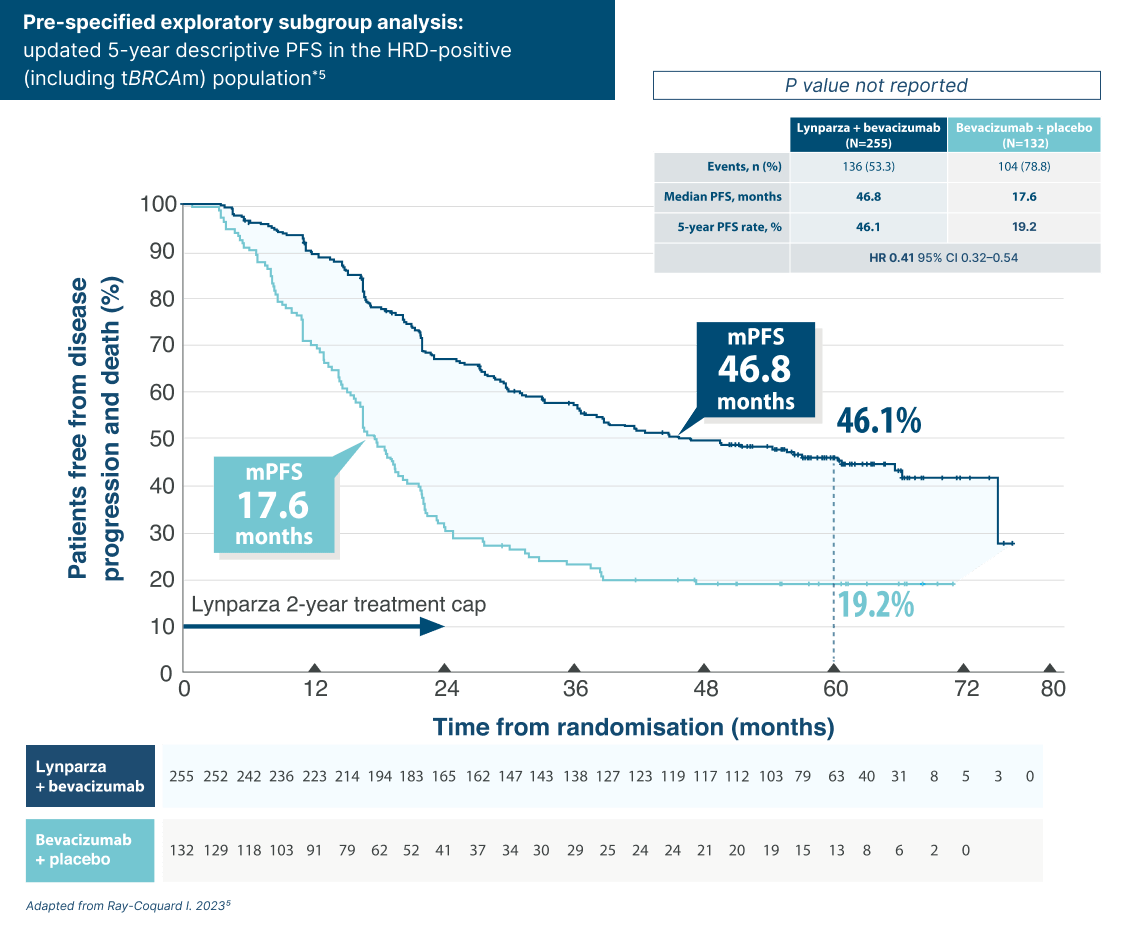 Graph showing key secondary endpoint: OS for Lynparza + bevacizumab vs bevacizumab + placebo