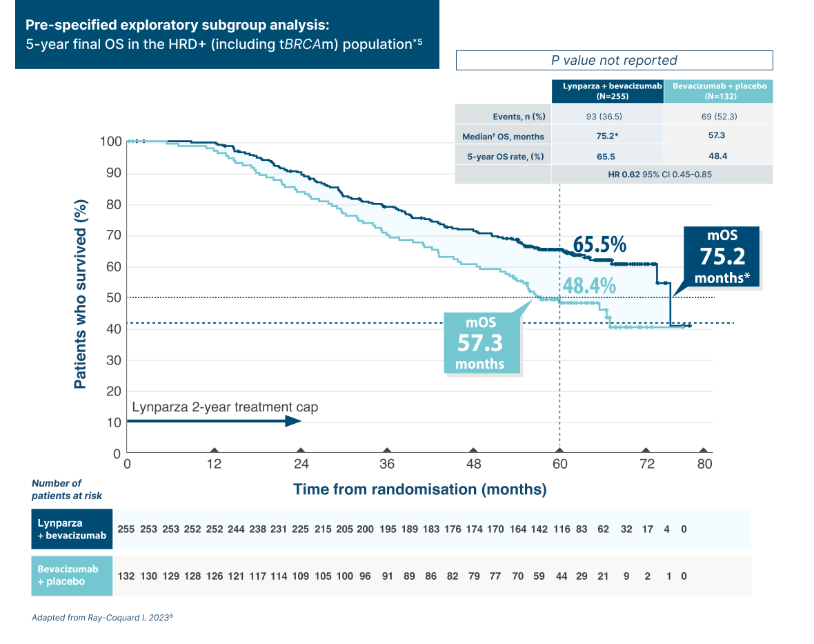 Graph showing OS for Lynparza + bevacizumab vs bevacizumab + placebo in the HRD+ tBRCAm population 