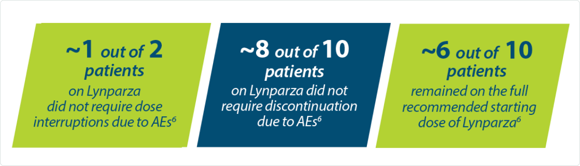 Image showing proportion of patients requiring dose reductions, interruptions or discontinuations due to Aes with Lynparza 