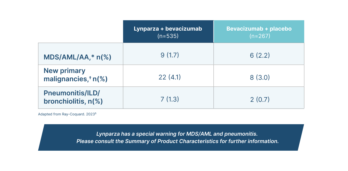 Table showing AEs of special interest at 5 years  for Lynparza + bevacizumab vs bevacizumab + placebo  