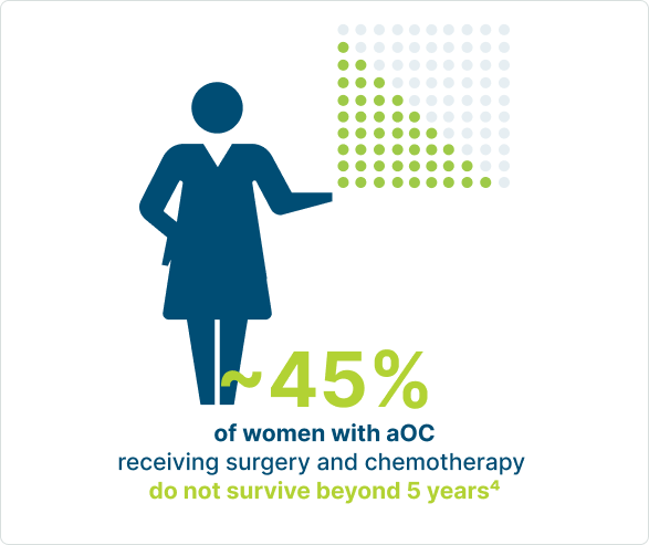 Infographic showing that ~45% of women with aOC receiving surgery and chemotherapy do not survive beyond 5 years