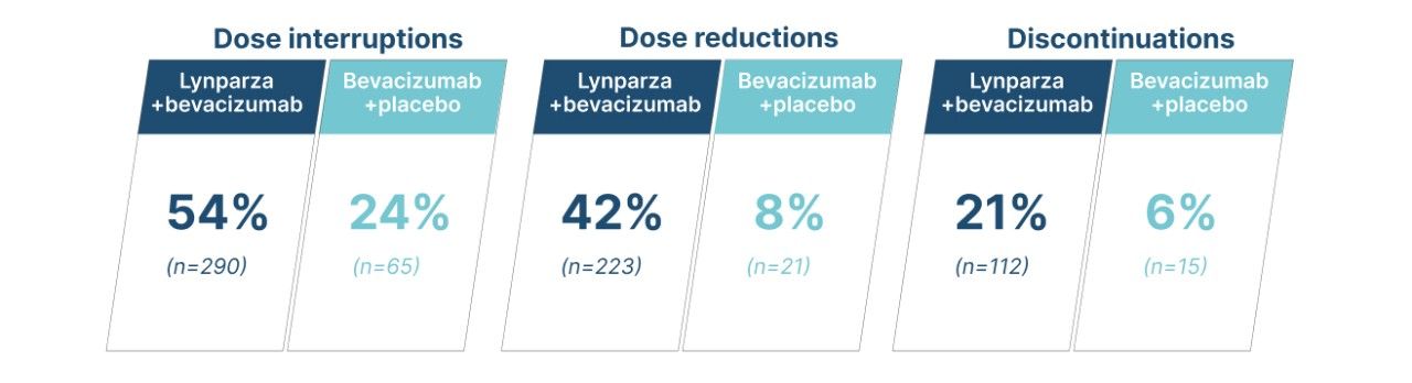Data showing dose modifications and discontinuations due to AEs in PAOLA-1 (2020 PFS2 analysis safety update)