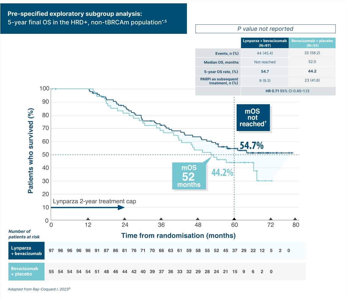 Graph showing OS for Lynparza + bevacizumab vs bevacizumab + placebo in the HRD+ tBRCAm population 