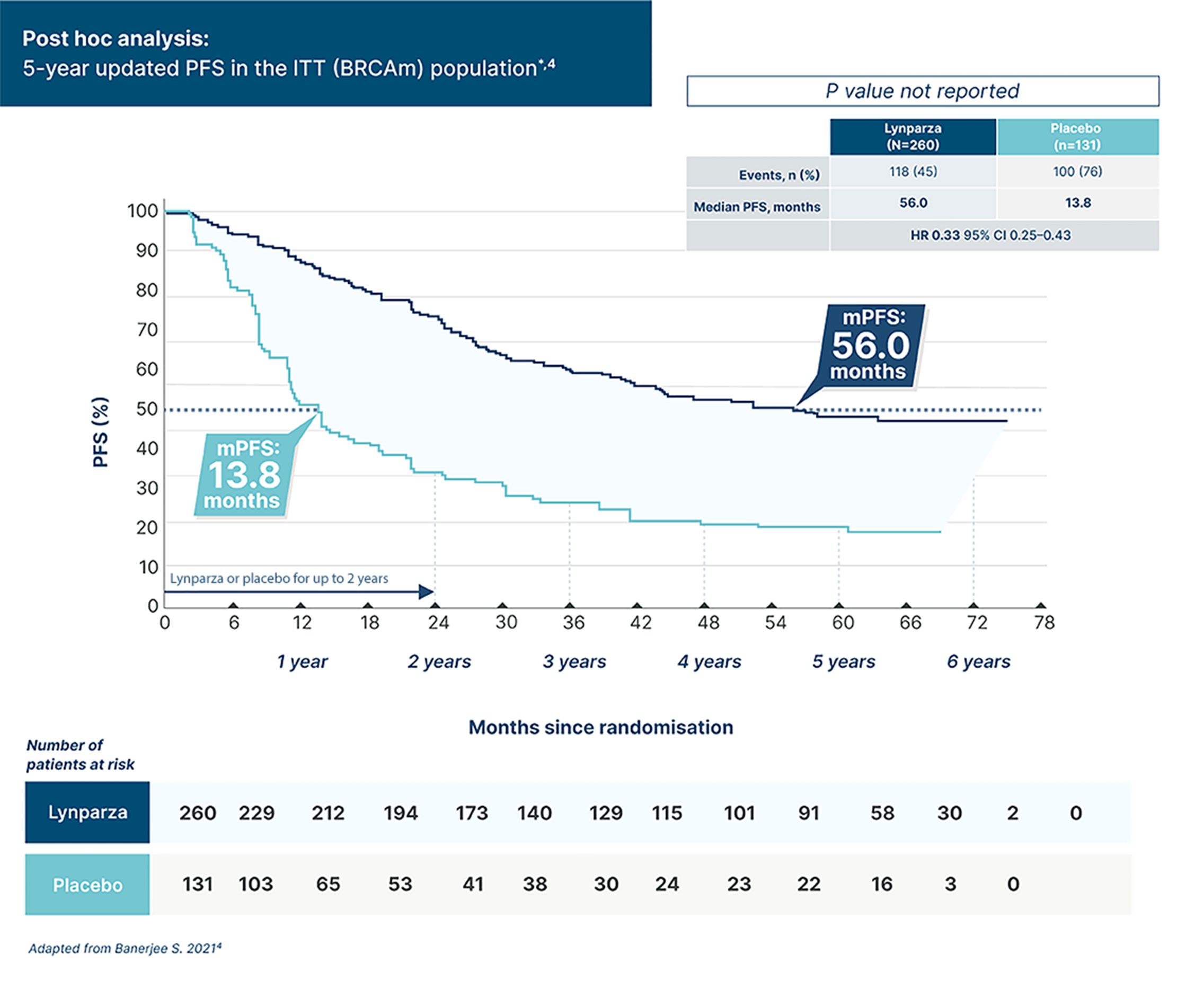 Graph showing key secondary endpoint: OS for Lynparza + bevacisumab vs bevacisumab + placebo